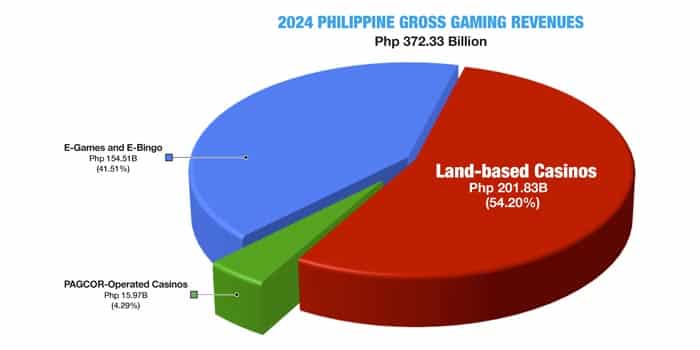 ฟิลิปปินส์โพสต์รายงานอุตสาหกรรมปี 2024 โดดเด่นด้วยรายได้การพนันที่สูงสุด